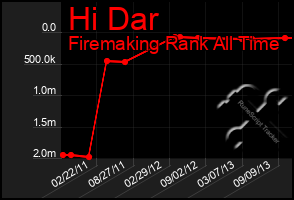 Total Graph of Hi Dar