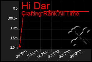 Total Graph of Hi Dar