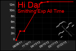 Total Graph of Hi Dar