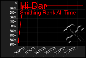 Total Graph of Hi Dar