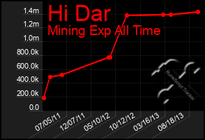 Total Graph of Hi Dar