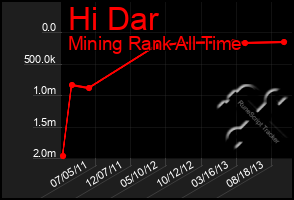 Total Graph of Hi Dar