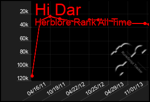 Total Graph of Hi Dar