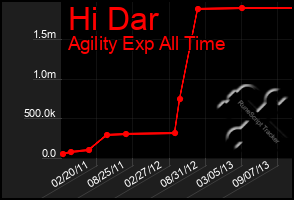 Total Graph of Hi Dar