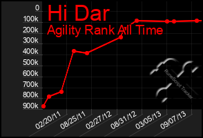 Total Graph of Hi Dar