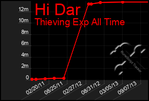 Total Graph of Hi Dar