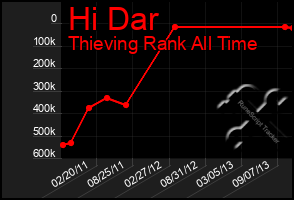 Total Graph of Hi Dar