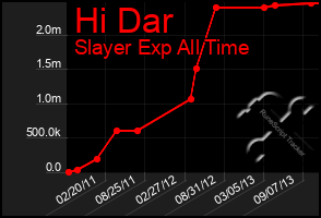 Total Graph of Hi Dar