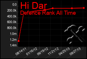 Total Graph of Hi Dar