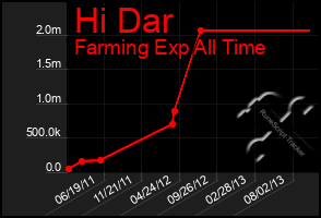 Total Graph of Hi Dar