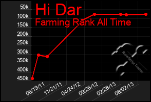 Total Graph of Hi Dar