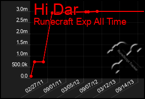 Total Graph of Hi Dar