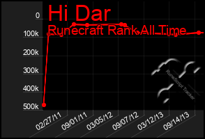 Total Graph of Hi Dar