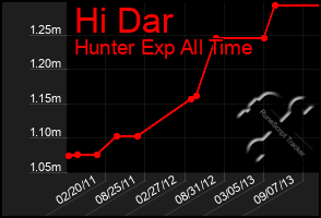 Total Graph of Hi Dar