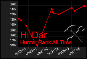 Total Graph of Hi Dar