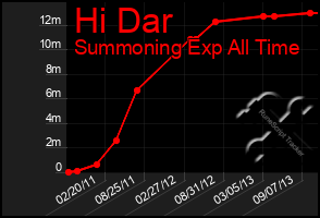 Total Graph of Hi Dar