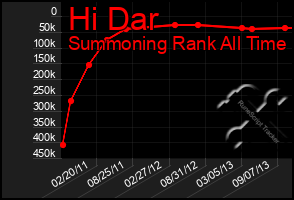 Total Graph of Hi Dar