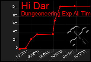 Total Graph of Hi Dar