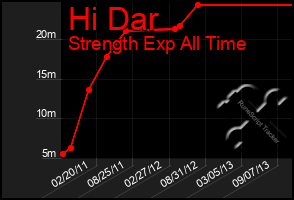 Total Graph of Hi Dar