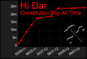 Total Graph of Hi Dar