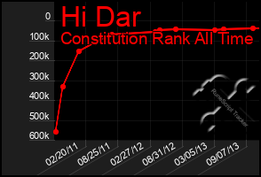 Total Graph of Hi Dar