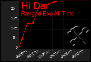 Total Graph of Hi Dar