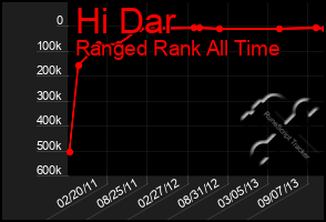 Total Graph of Hi Dar