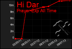 Total Graph of Hi Dar