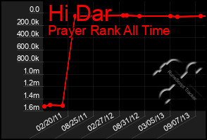 Total Graph of Hi Dar