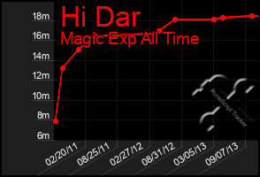 Total Graph of Hi Dar