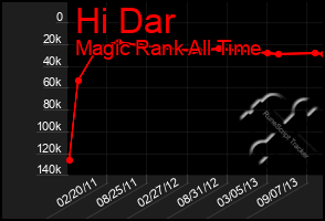 Total Graph of Hi Dar