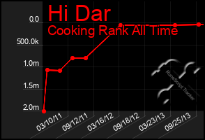 Total Graph of Hi Dar