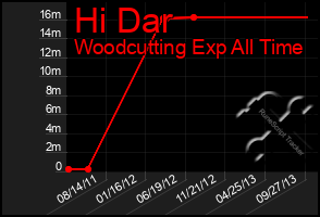 Total Graph of Hi Dar