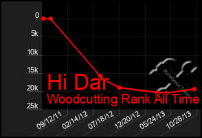 Total Graph of Hi Dar