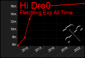 Total Graph of Hi Dro0