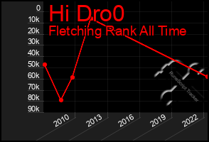 Total Graph of Hi Dro0
