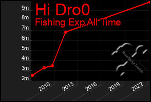 Total Graph of Hi Dro0