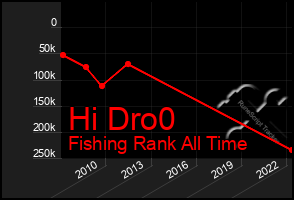 Total Graph of Hi Dro0