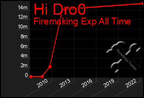 Total Graph of Hi Dro0