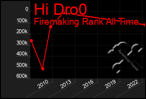 Total Graph of Hi Dro0