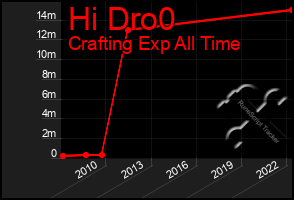 Total Graph of Hi Dro0