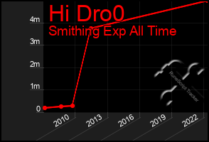 Total Graph of Hi Dro0