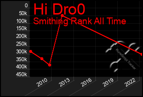 Total Graph of Hi Dro0