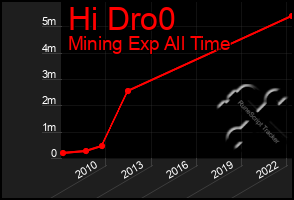 Total Graph of Hi Dro0