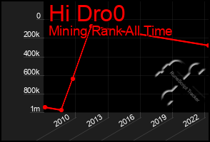 Total Graph of Hi Dro0