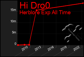 Total Graph of Hi Dro0