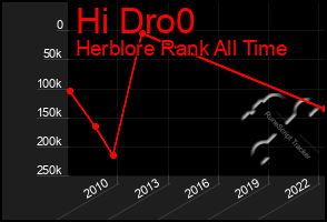 Total Graph of Hi Dro0