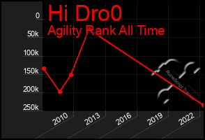 Total Graph of Hi Dro0