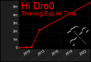Total Graph of Hi Dro0