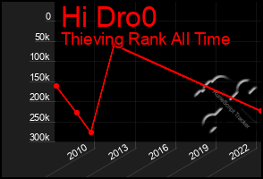 Total Graph of Hi Dro0